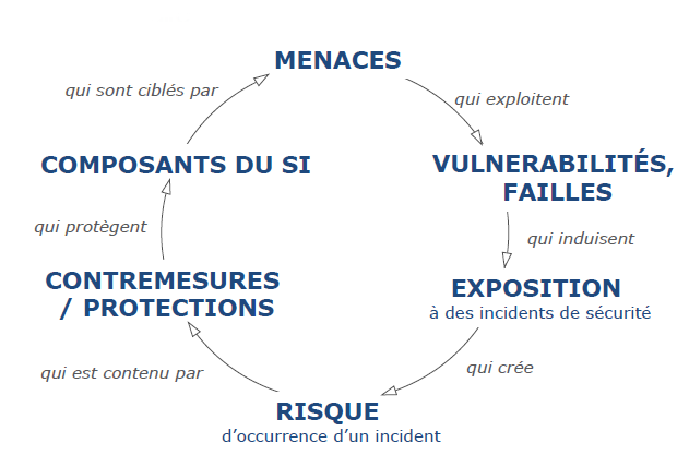 diagramme analyse processus gestion des vulnérabilités