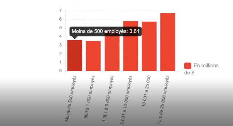Figure 1 : Coût moyen des incidents de sécurité en fonction de la taille de l’entreprise